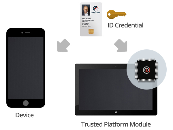 PIV Card derived credential