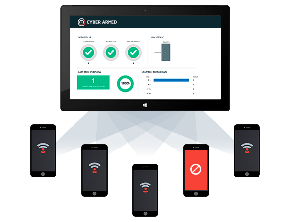 Derived credential monitoring