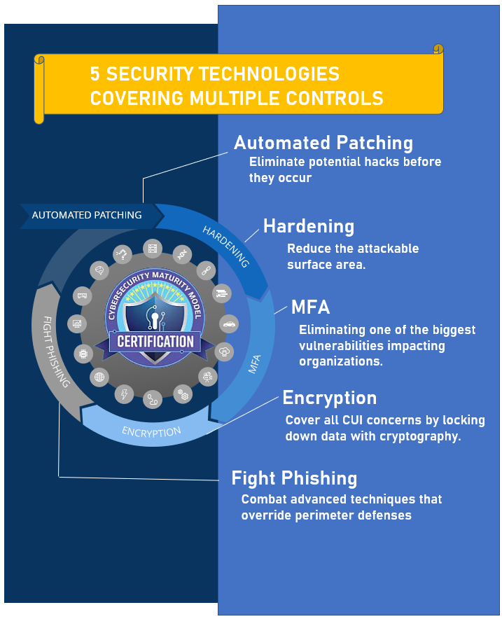 5 Security Technologies