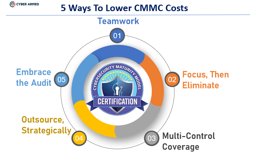 5 ways to lower CMMC costs