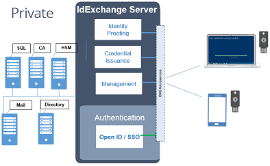 IdExchange YubiKey Private Network